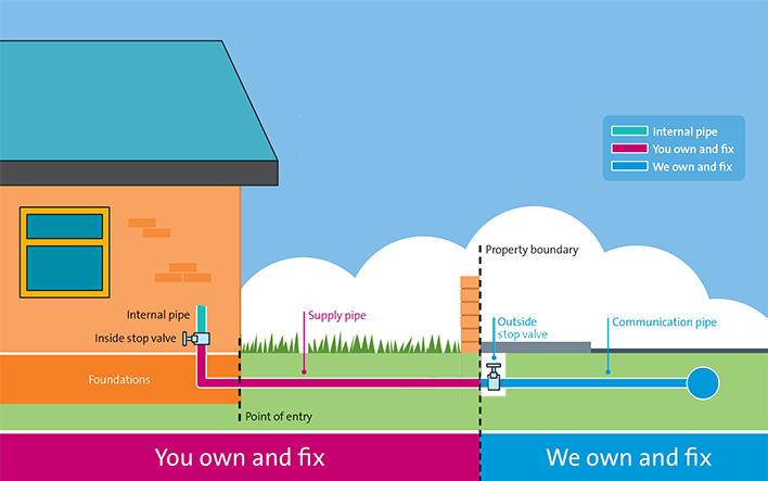 Your Water Supply Line Explained: Useful Information For Property